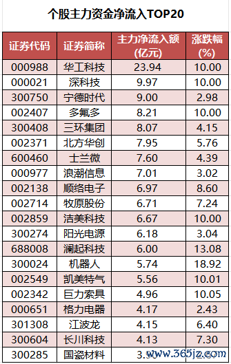 个股主力资金净流入TOP20.png