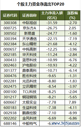 个股主力资金净流出TOP20.png