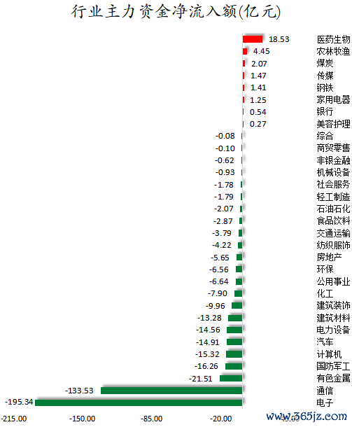 行业主力资金净流入额.png